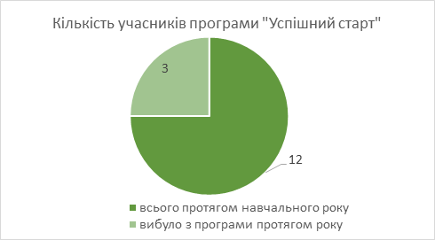 РЕЗУЛЬТАТИ ПРОГРАМИ “УСПІШНИЙ СТАРТ 20-21”